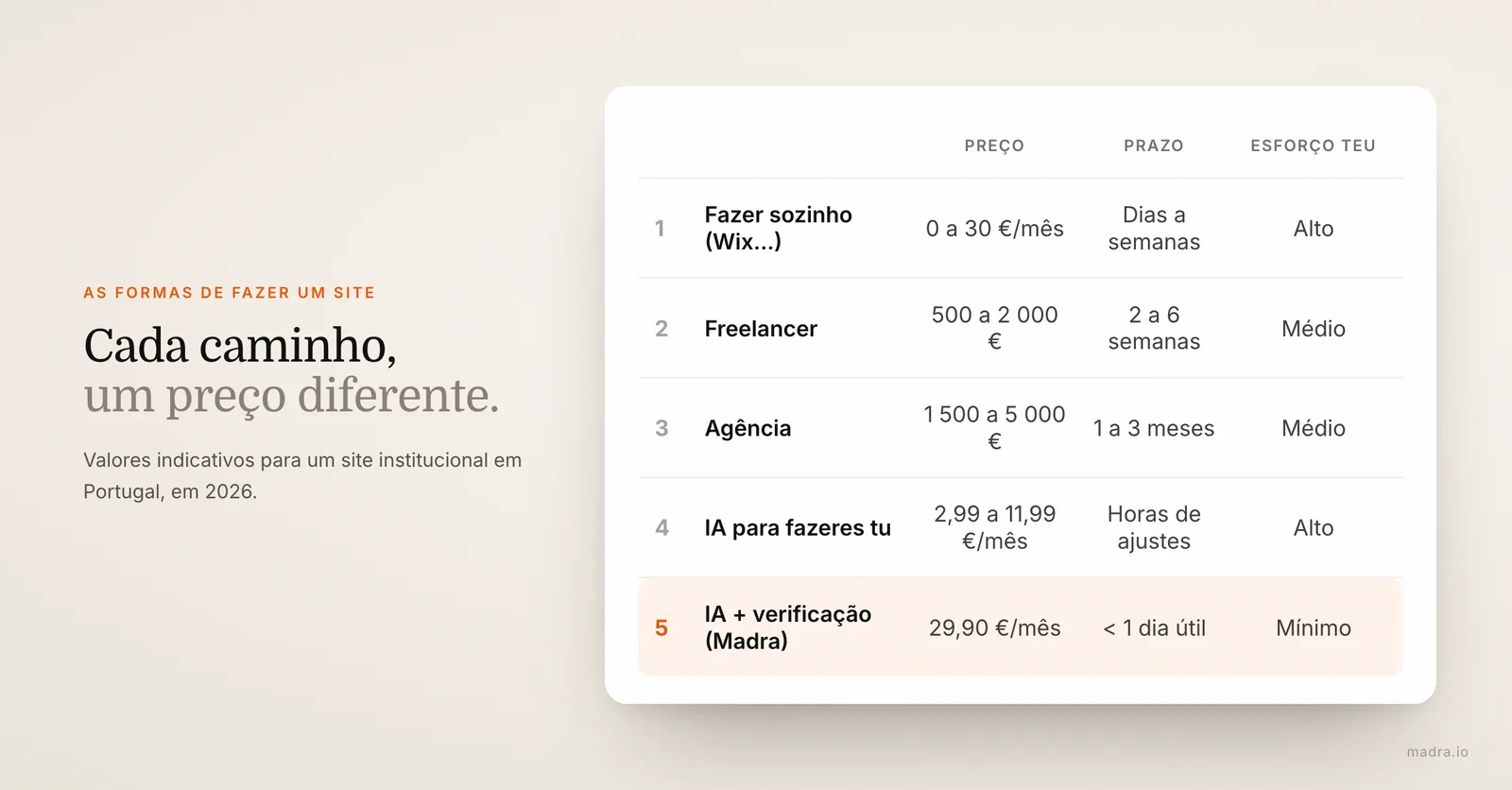 Tabela com o preço, o prazo e o esforço de cada forma de fazer um site em Portugal: sozinho, freelancer, agência e IA