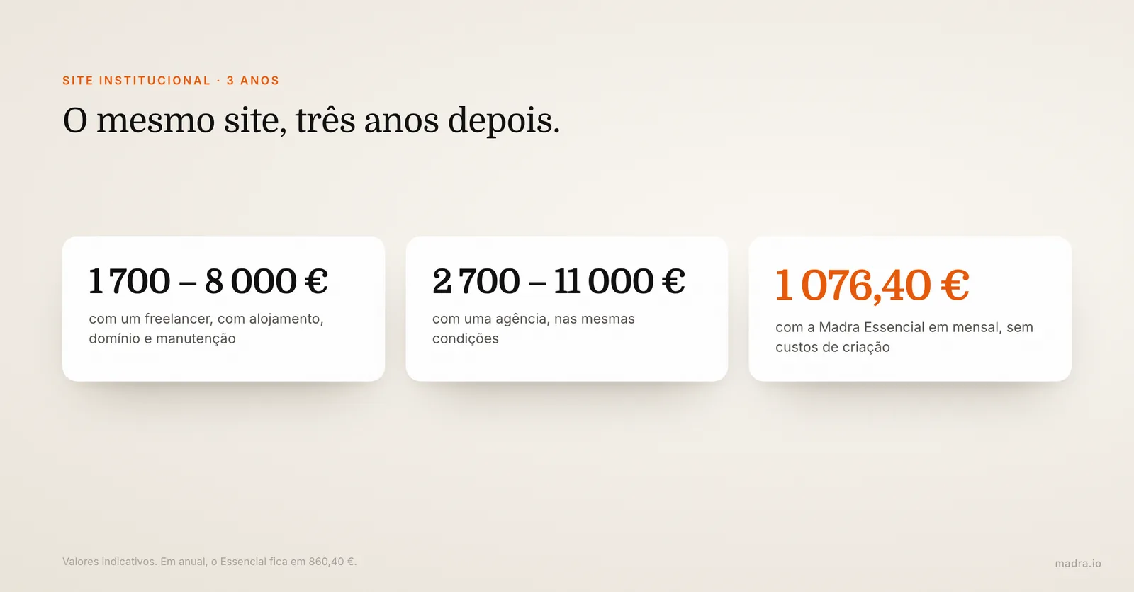 Custo de um site a 3 anos: cerca de 1 700 a 8 000 € com freelancer, 2 700 a 11 000 € com agência, 1 076,40 € com a Madra