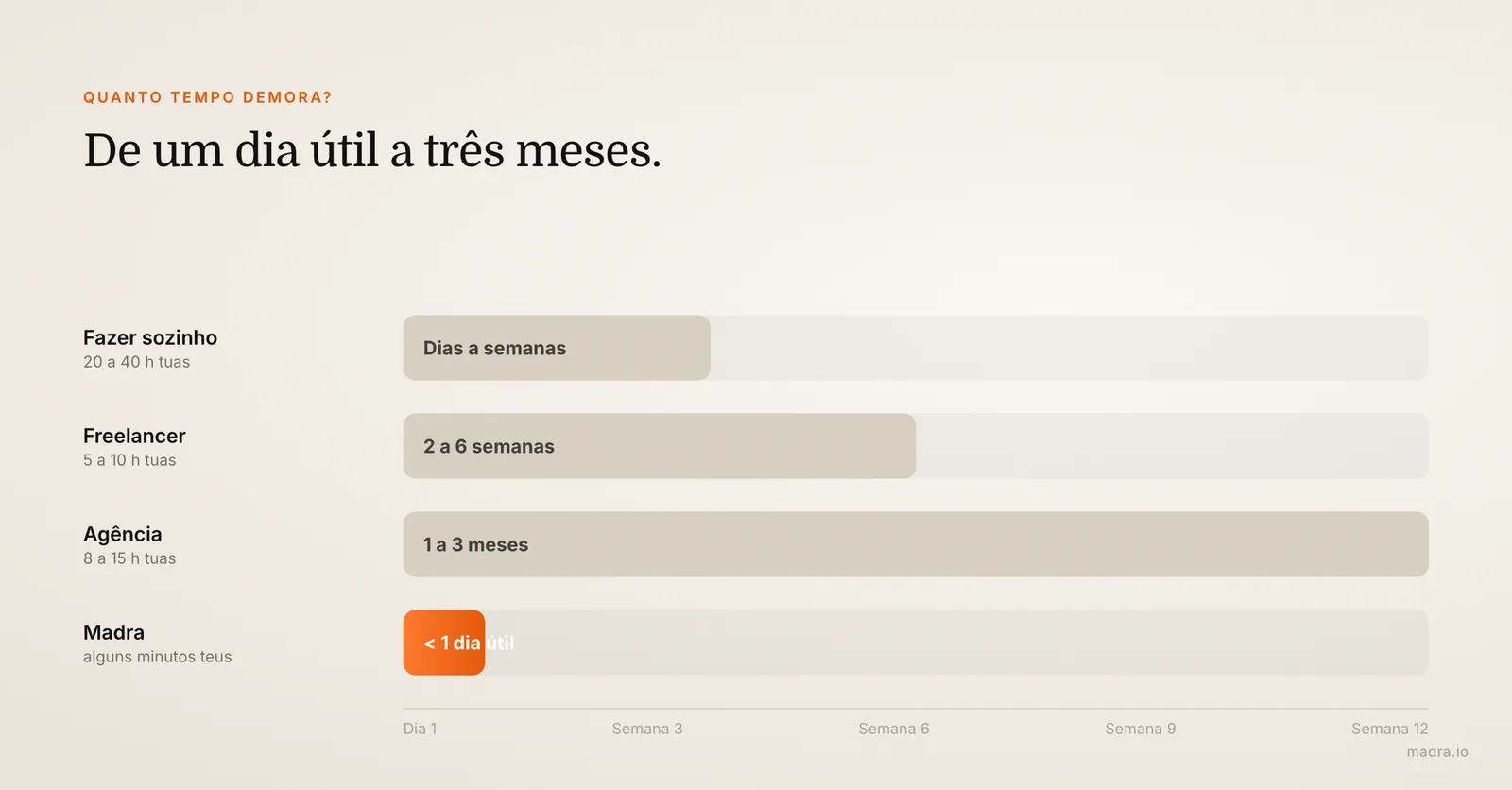 Prazo de um site: dias a semanas sozinho, 2 a 6 semanas com freelancer, 1 a 3 meses com agência, menos de 1 dia útil com IA