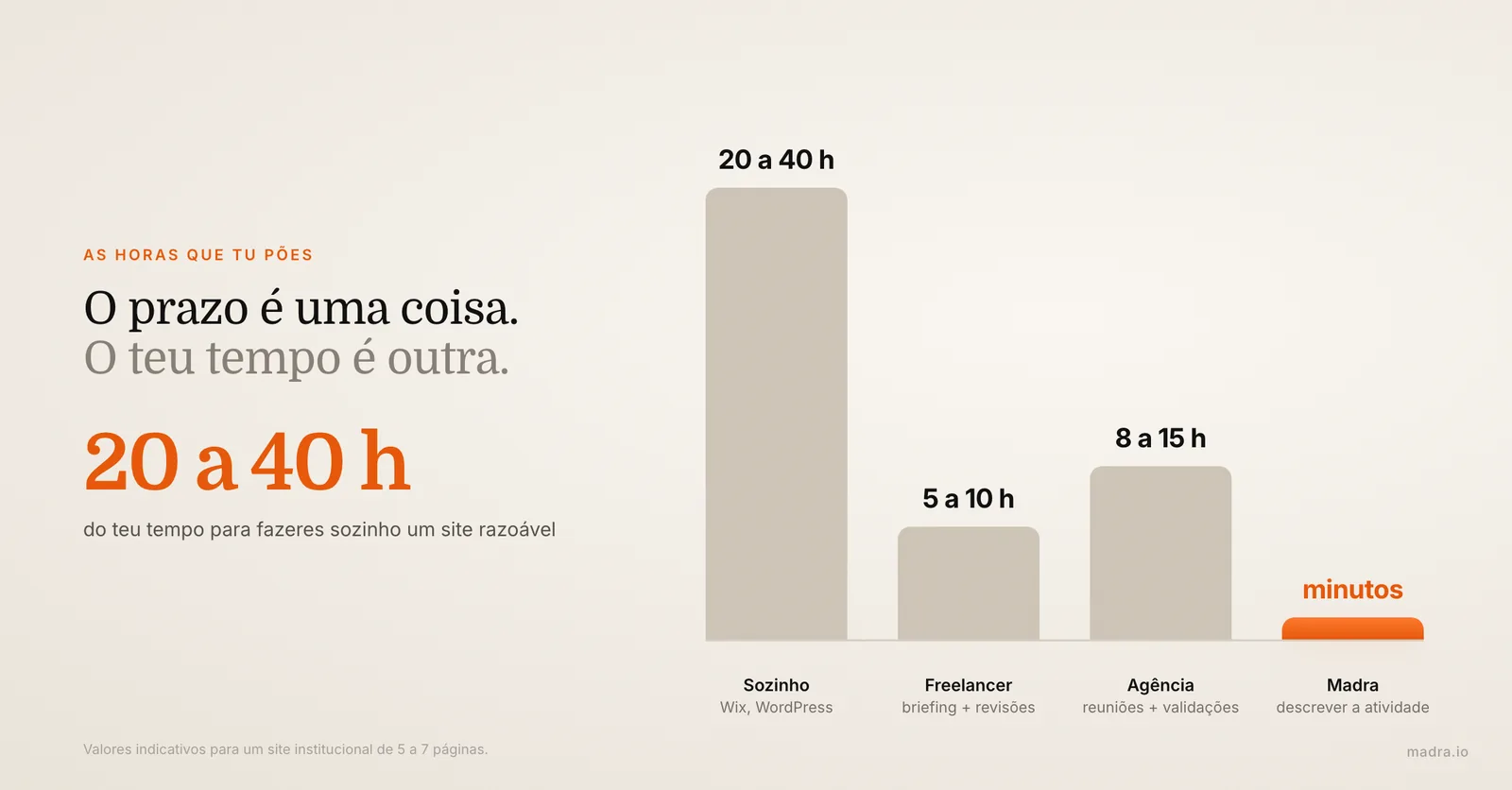 Horas que tu pões para ter um site: 20 a 40 h sozinho, 5 a 10 h com freelancer, 8 a 15 h com agência, minutos com a Madra