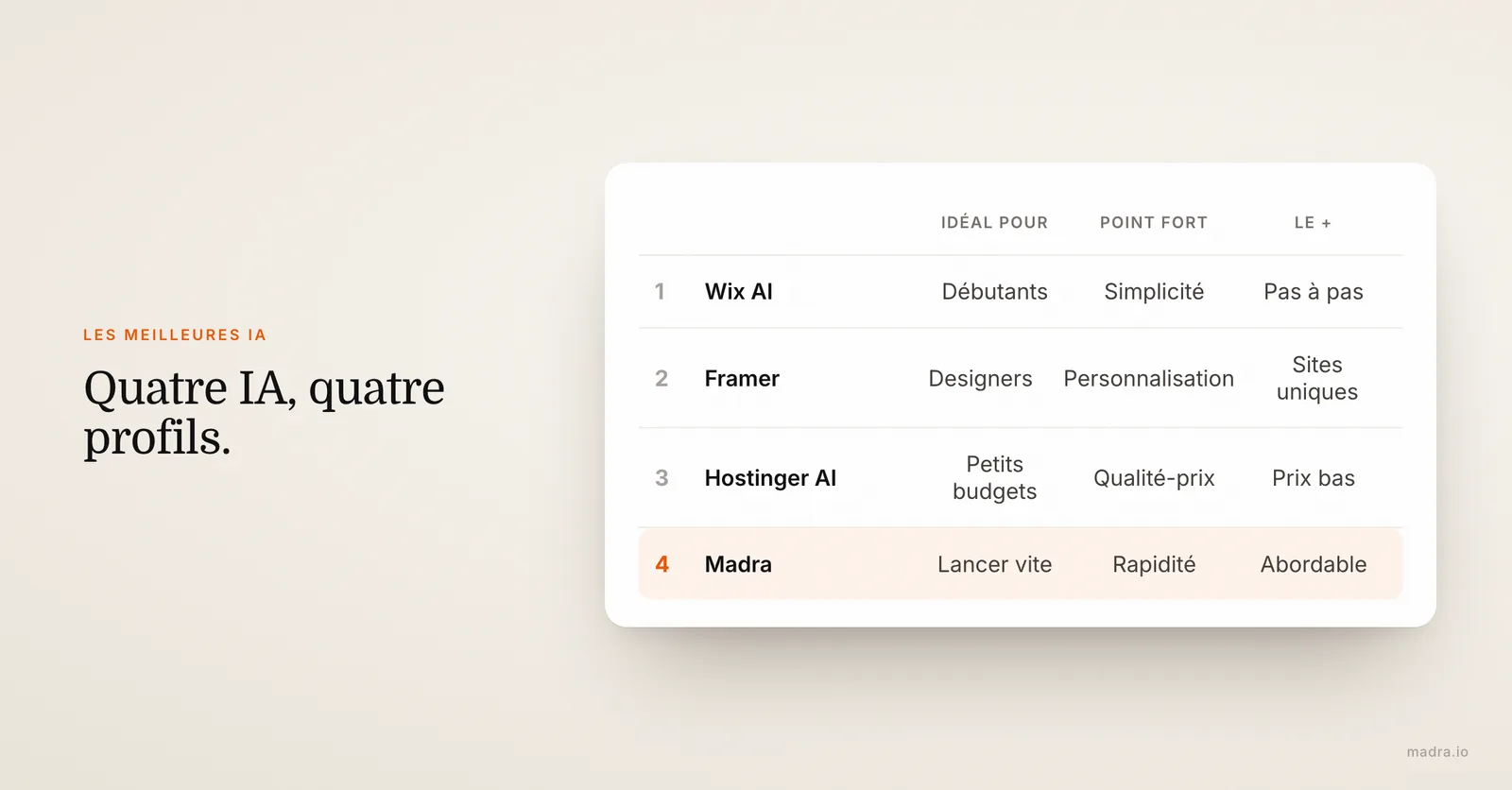 Tableau des meilleures IA pour créer un site web : Wix AI pour débutants, Framer pour designers, Hostinger AI, Madra