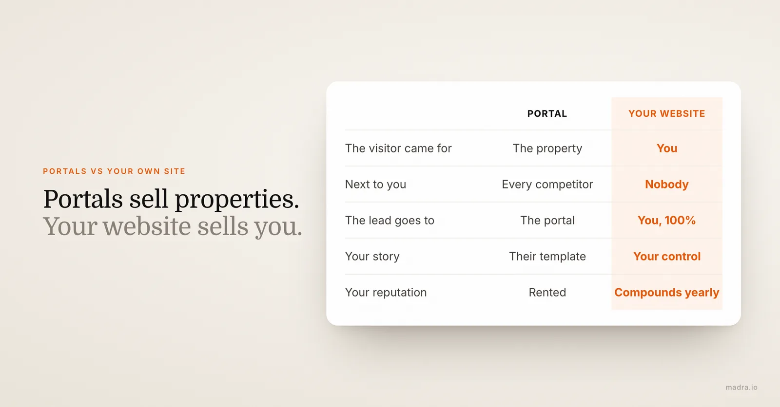 Comparison of a property portal and an estate agent's own website: who owns the lead, competitors on the page, reputation