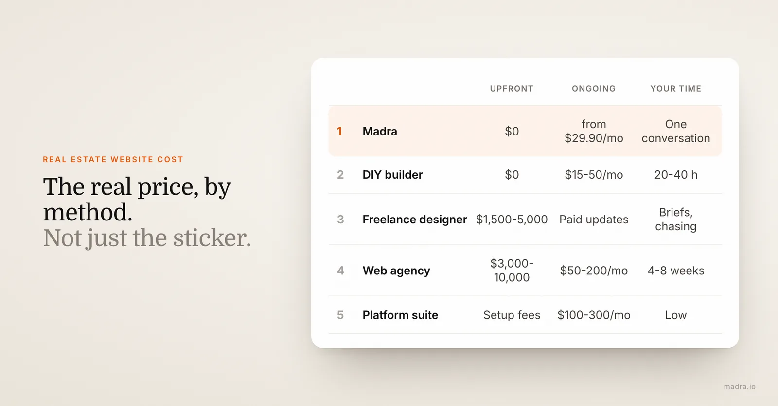 Cost of an estate agent website by method: Madra subscription, DIY builder, freelance designer, web agency, platform suite