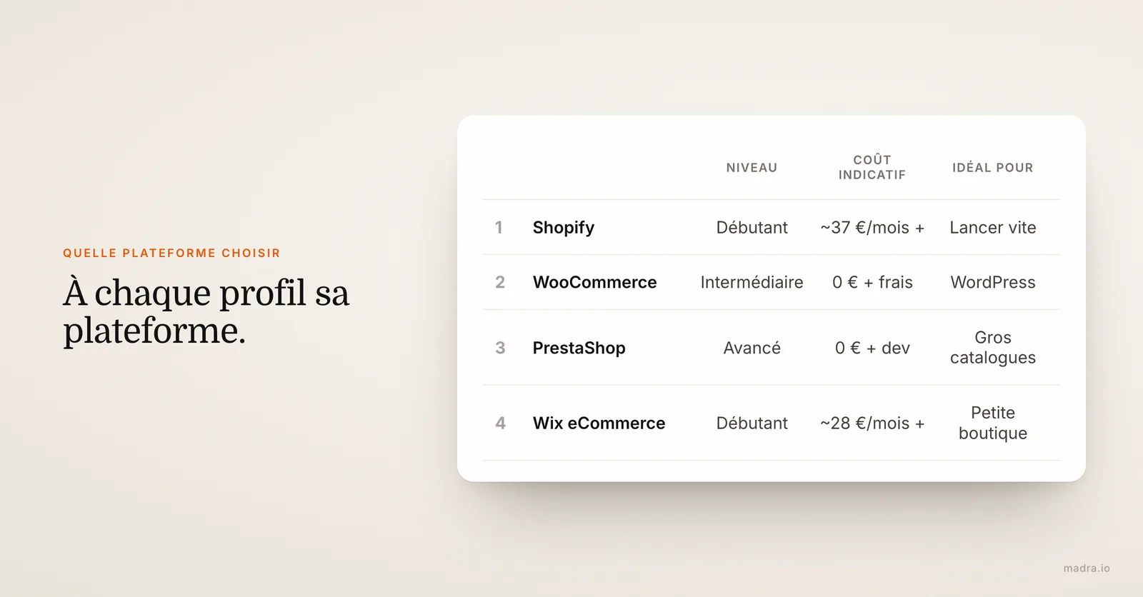 Comparatif des plateformes e-commerce Shopify, WooCommerce, PrestaShop et Wix : niveau requis, coût indicatif et profil idéal