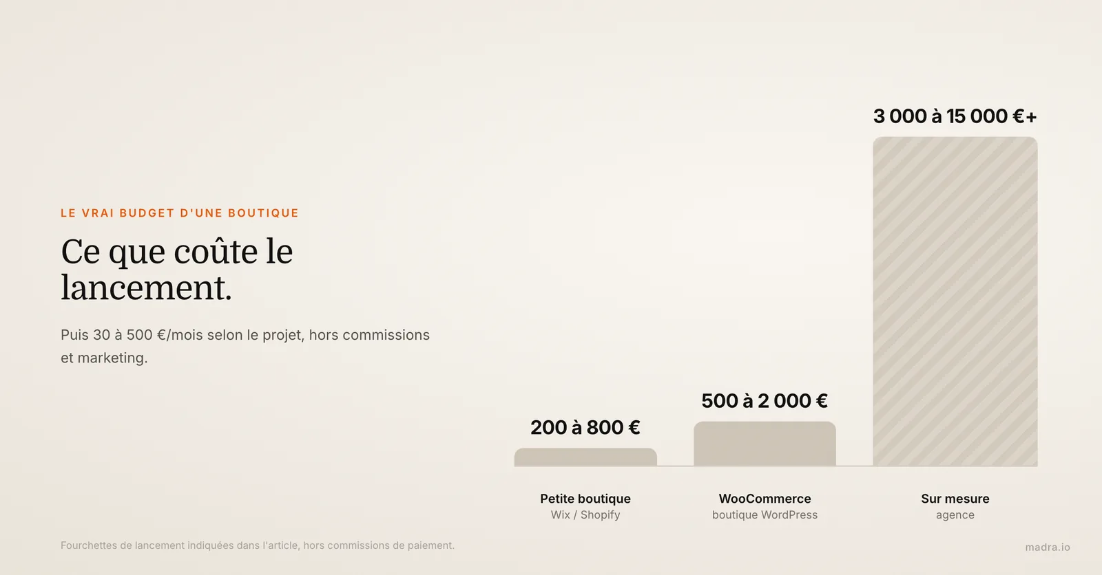 Graphique du coût de lancement d'un site e-commerce : 200 à 800 € pour une petite boutique, jusqu'à 15 000 € en agence