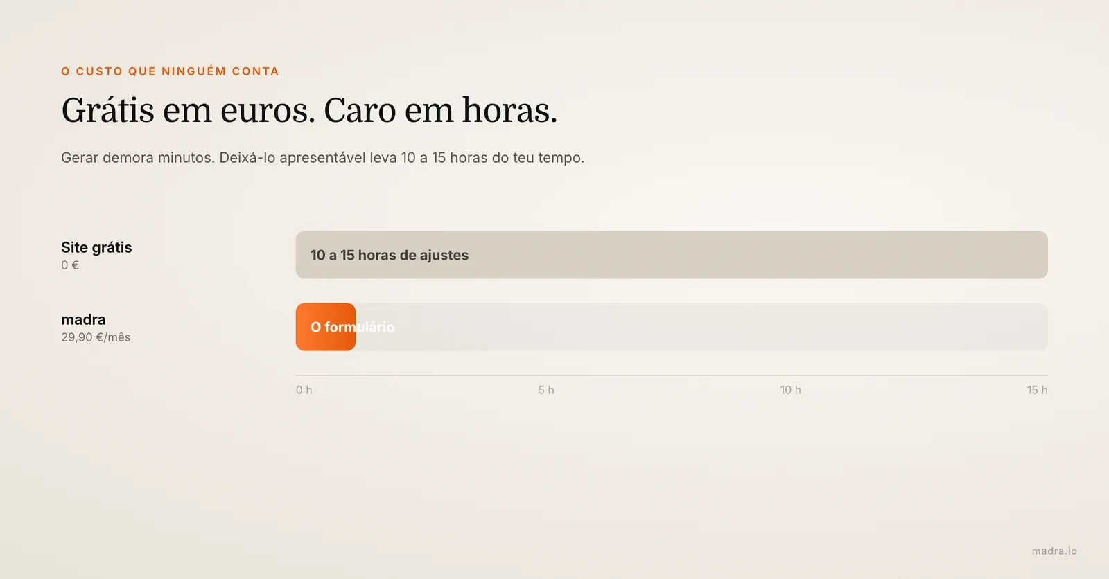 Tempo investido num site grátis, 10 a 15 horas de ajustes, comparado com um site profissional feito pela madra