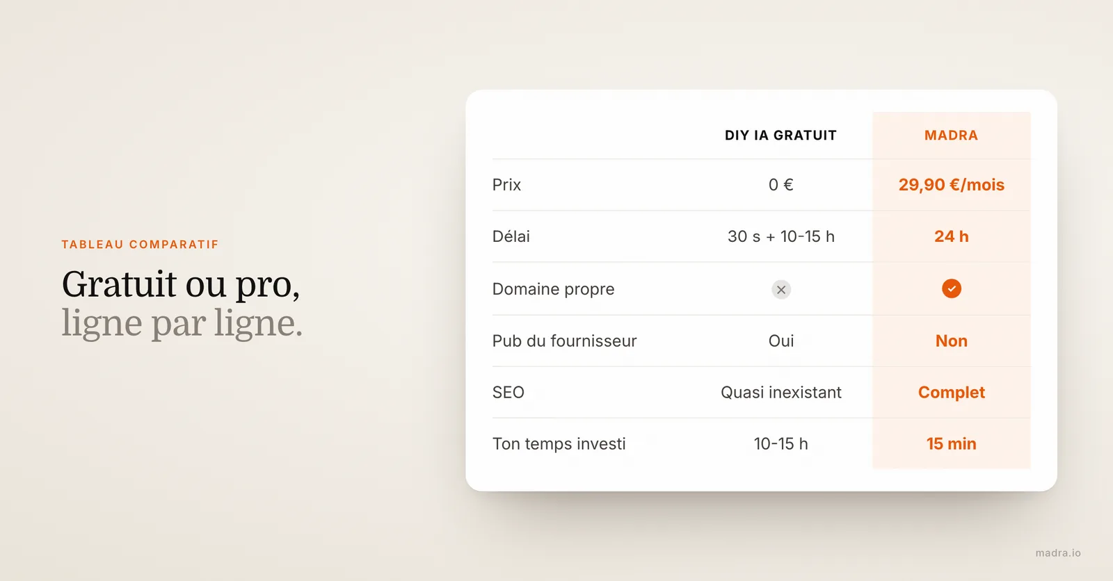 Tableau comparatif entre un site IA gratuit et madra : prix, délai, domaine propre, publicité, SEO et temps investi