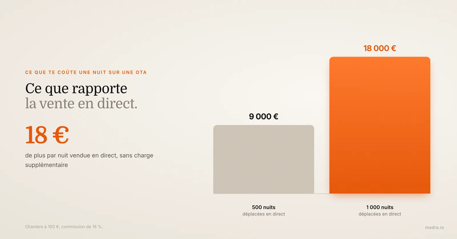 Graphique des commissions économisées par un hôtel en vente directe : 9 000 € pour 500 nuits, 18 000 € pour 1 000 nuits