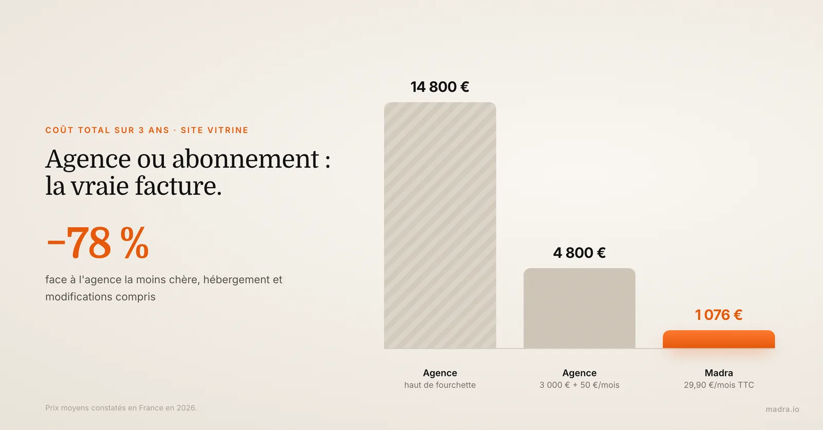 Graphique du coût d'un site vitrine sur 3 ans : 14 800 € ou 4 800 € en agence contre 1 076 € en abonnement madra