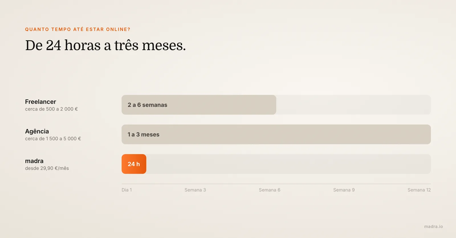 Prazo para ter o site de uma imobiliária online: 2 a 6 semanas com freelancer, 1 a 3 meses com agência, 24 horas com a madra
