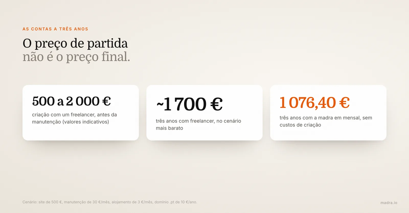 Custo de um site de independente a três anos: cerca de 1 700 € com freelancer no melhor cenário, 1 076,40 € com a madra