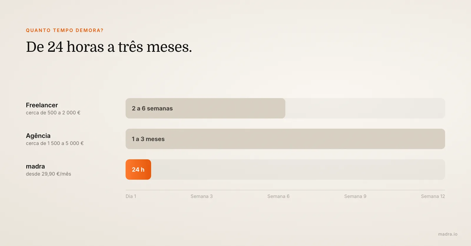 Prazos para ter um site de independente: 2 a 6 semanas com freelancer, 1 a 3 meses com agência, 24 horas com a madra