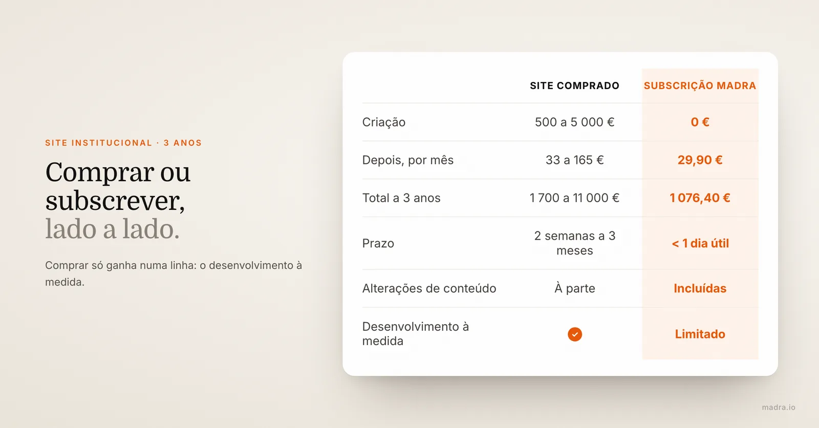 Comparação entre comprar um site e pagar por subscrição: custo de criação, total a 3 anos, prazo, alterações e manutenção