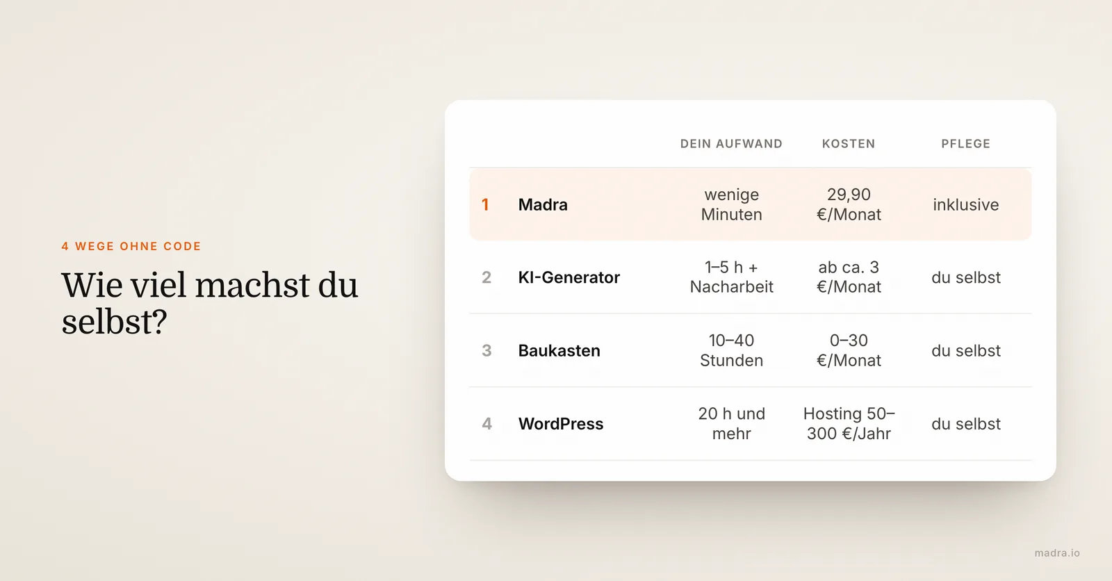 Rangliste der 4 Wege zur Website ohne Programmieren: Komplettservice, KI-Generator, Baukasten, WordPress
