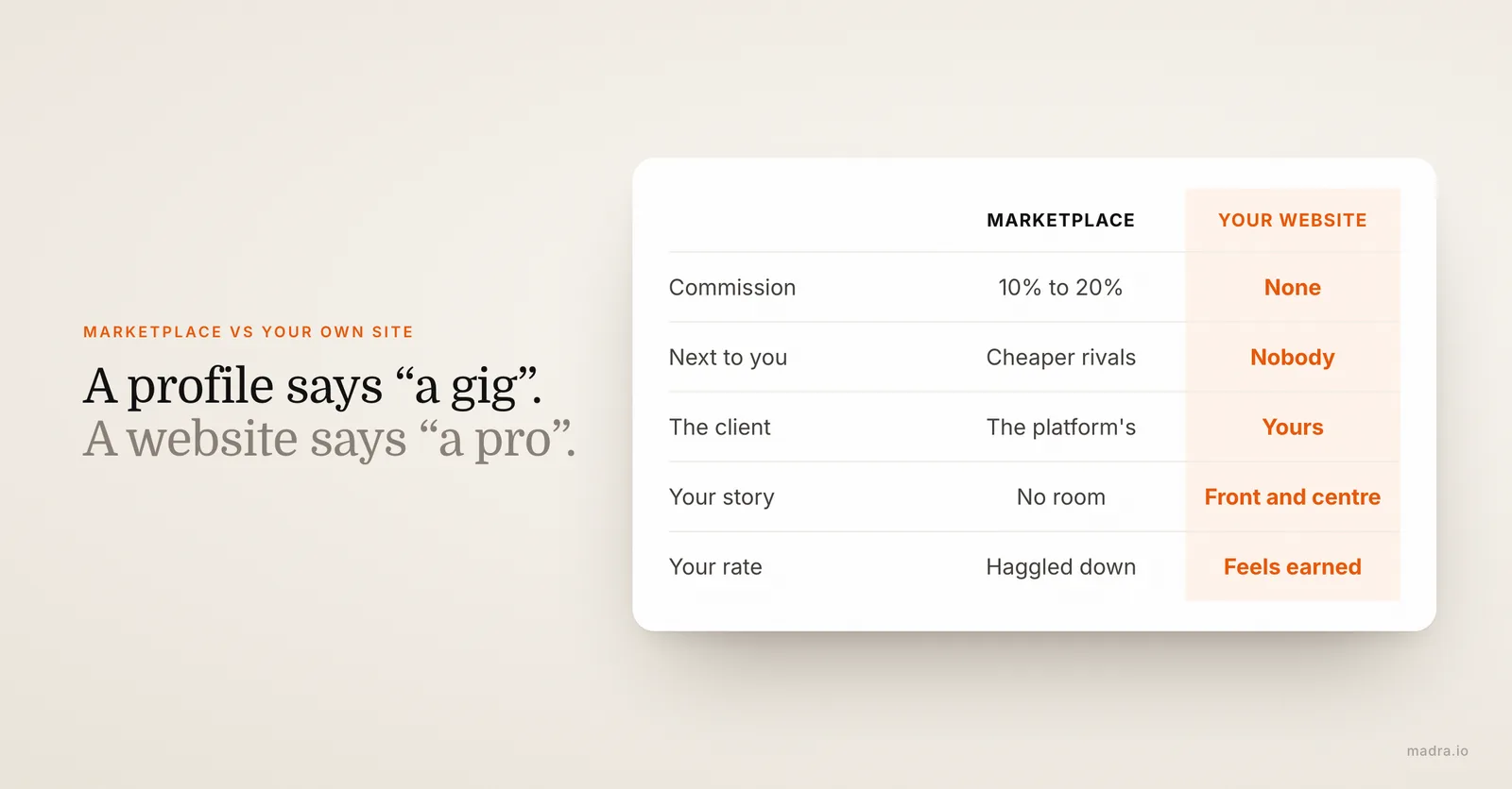 Marketplace profile versus a freelancer's own website: commission, competitors, client relationship and pricing power