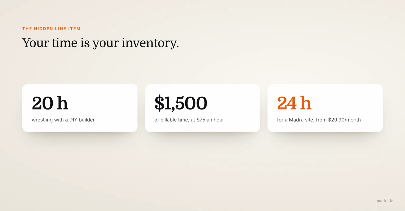 Hidden cost of a DIY freelancer website: 20 hours on a builder is $1,500 of billable time, versus a Madra site in 24 hours