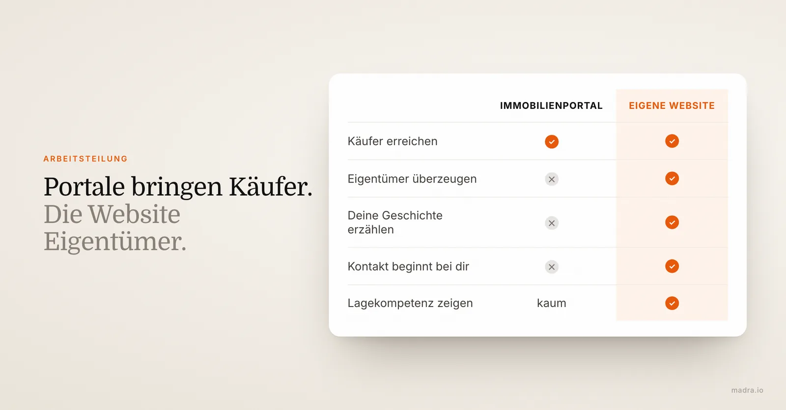 Vergleich Immobilienportal und eigene Makler-Website: Käufer erreichen, Eigentümer überzeugen, Lagekompetenz zeigen