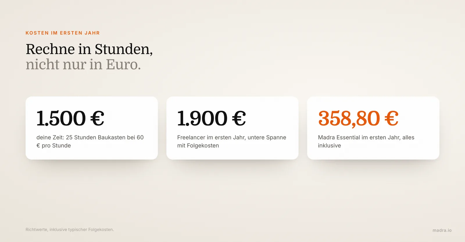 Kosten einer Website für Selbstständige im ersten Jahr: 1.500 € eigene Zeit, Freelancer ab 1.900 €, Madra Essential 358,80 €