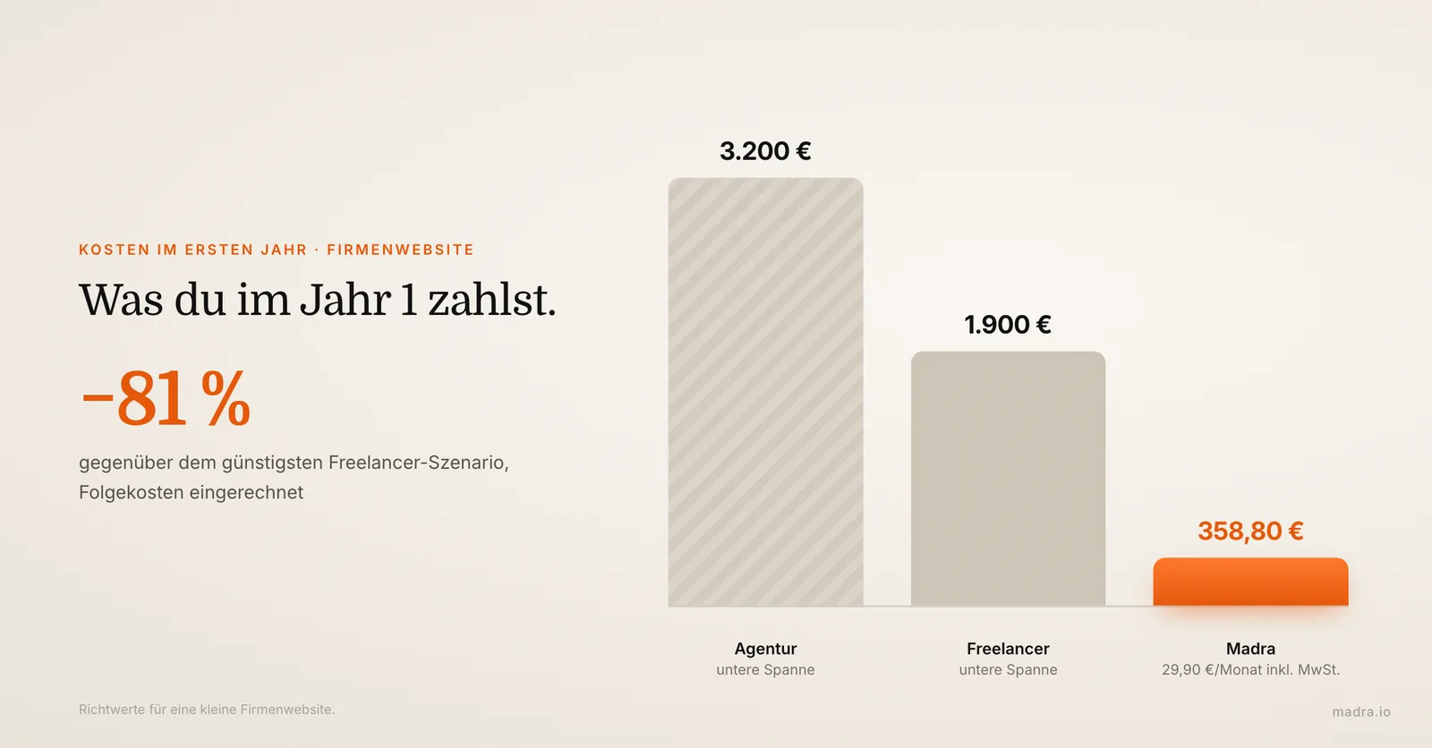 Balkendiagramm der Kosten im ersten Jahr: Agentur ab 3.200 €, Freelancer ab 1.900 €, Madra 358,80 € inklusive Hosting