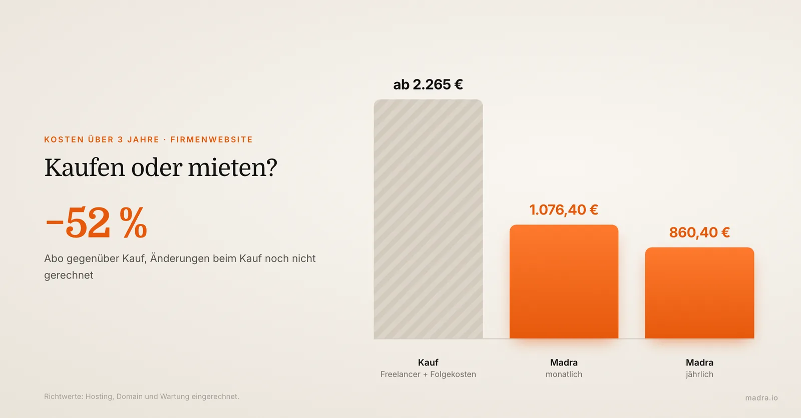 Kosten einer kleinen Firmenwebsite über 3 Jahre: Kauf beim Freelancer mit Folgekosten gegenüber dem Madra-Abo für 1.076,40 €