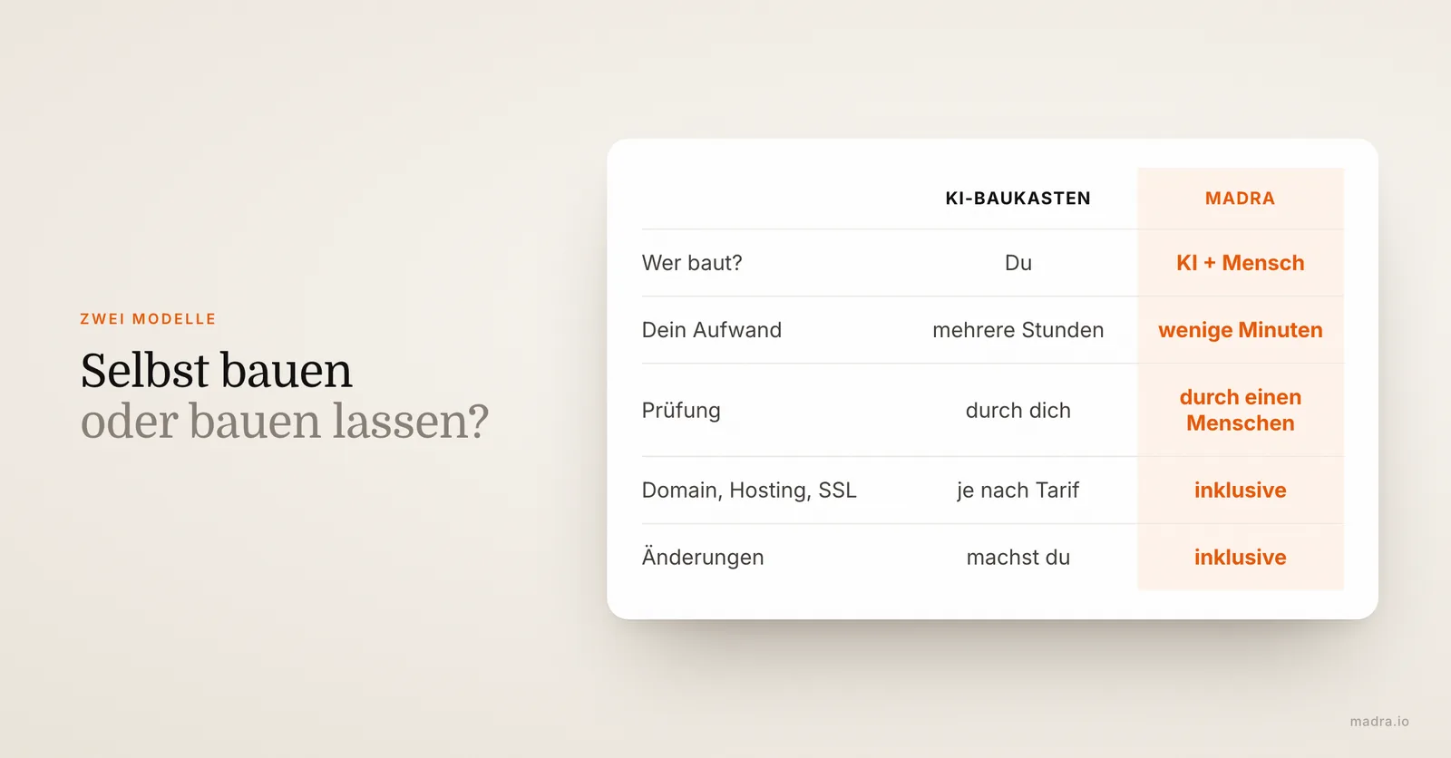 Vergleich KI-Baukasten zum Selbermachen und KI mit menschlicher Prüfung: Aufwand, Texte, Prüfung, Hosting und Änderungen