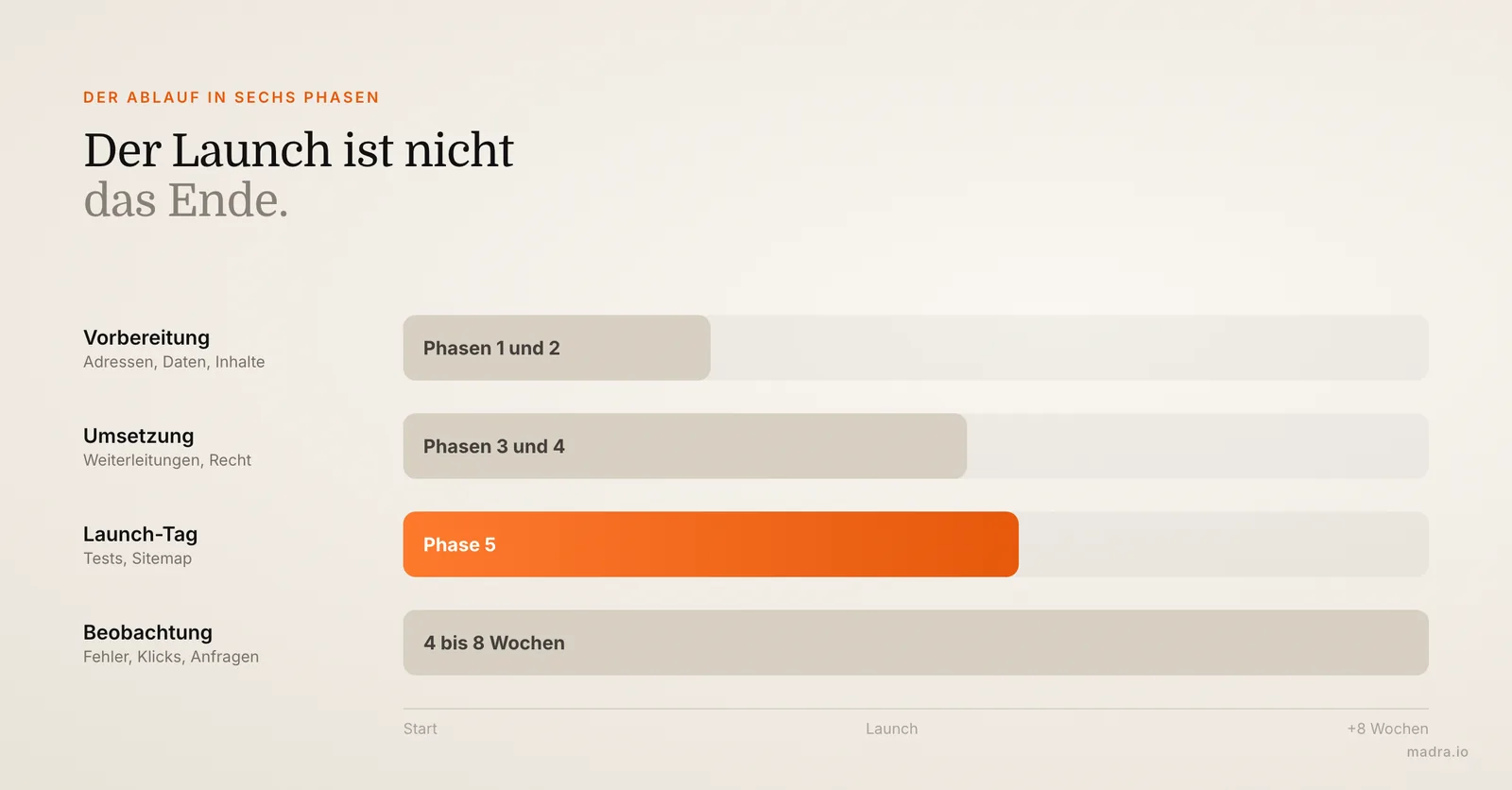 Zeitplan eines Website-Relaunchs in sechs Phasen: Vorbereitung, Umsetzung, Launch-Tag und 4 bis 8 Wochen Beobachtung