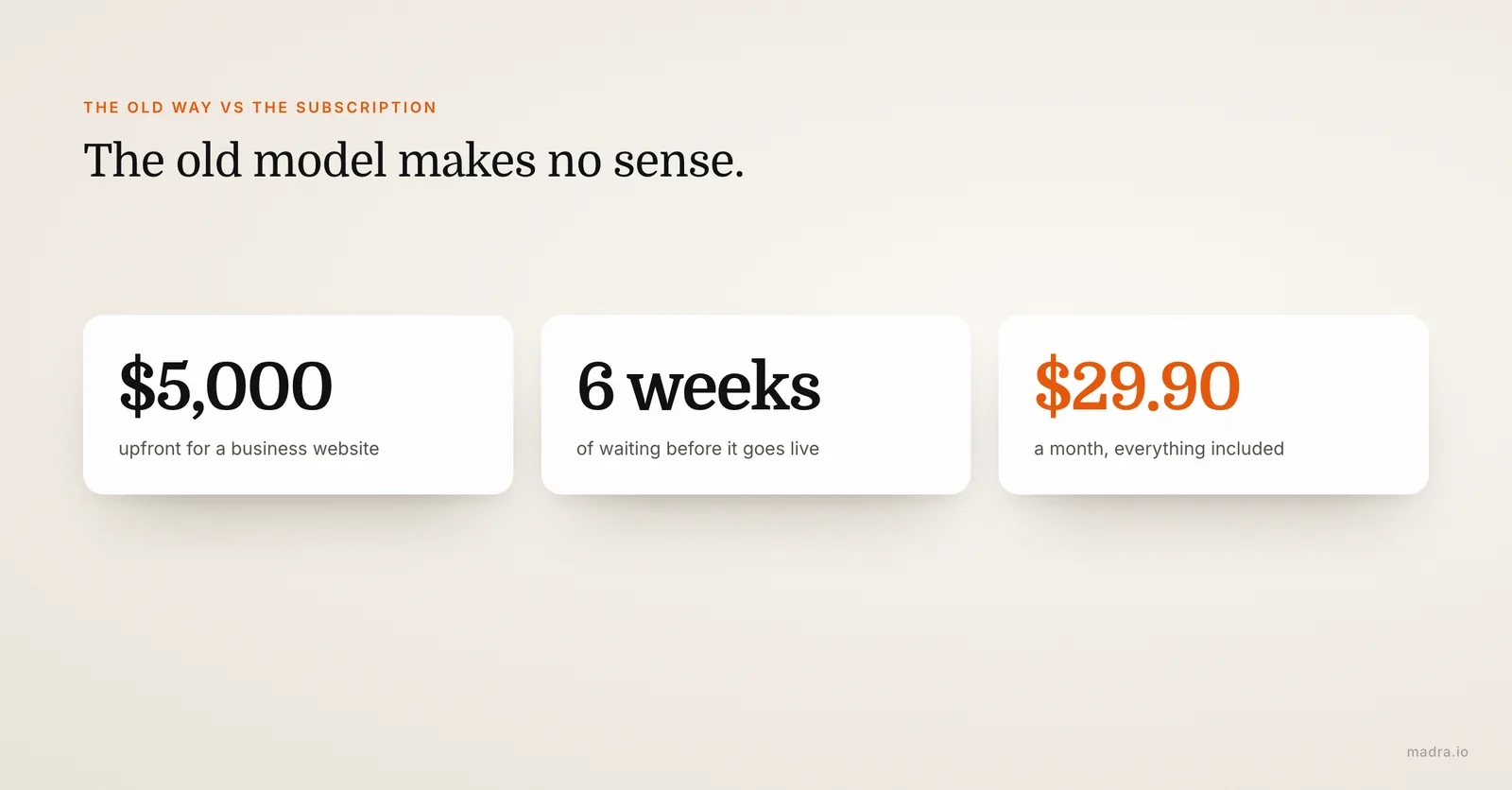 The traditional web agency model in figures: $5,000 upfront and six weeks of waiting, against a $29.90 monthly subscription