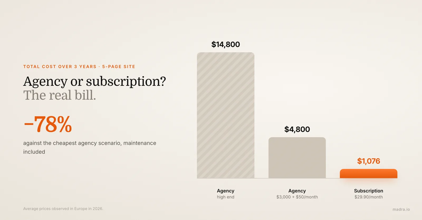 Three-year cost of a 5-page business website: $14,800 or $4,800 with a web agency against $1,076 with a subscription