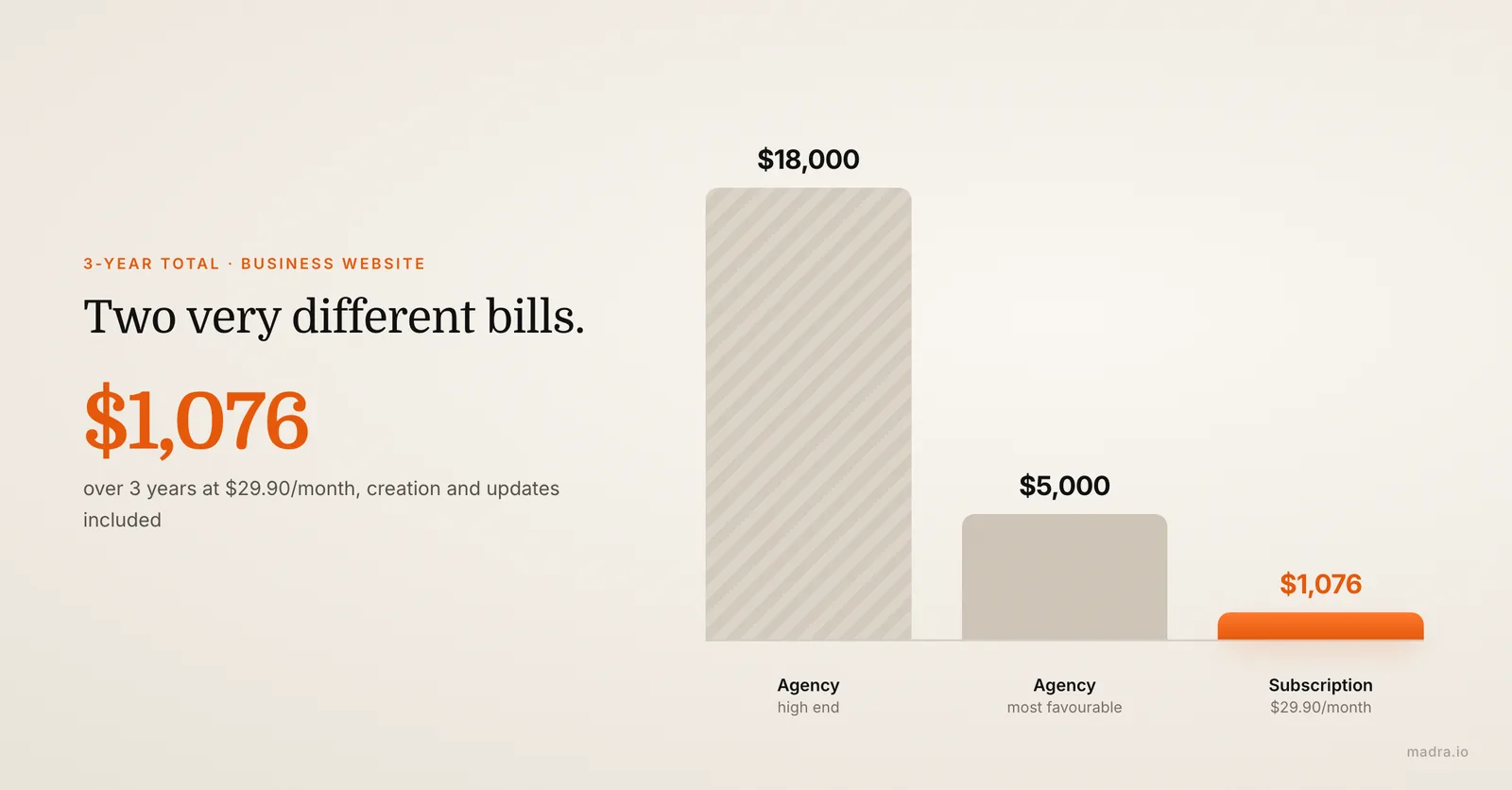 Three-year cost of a business website: $5,000 to $18,000 with a web agency against $1,076 with a $29.90 subscription