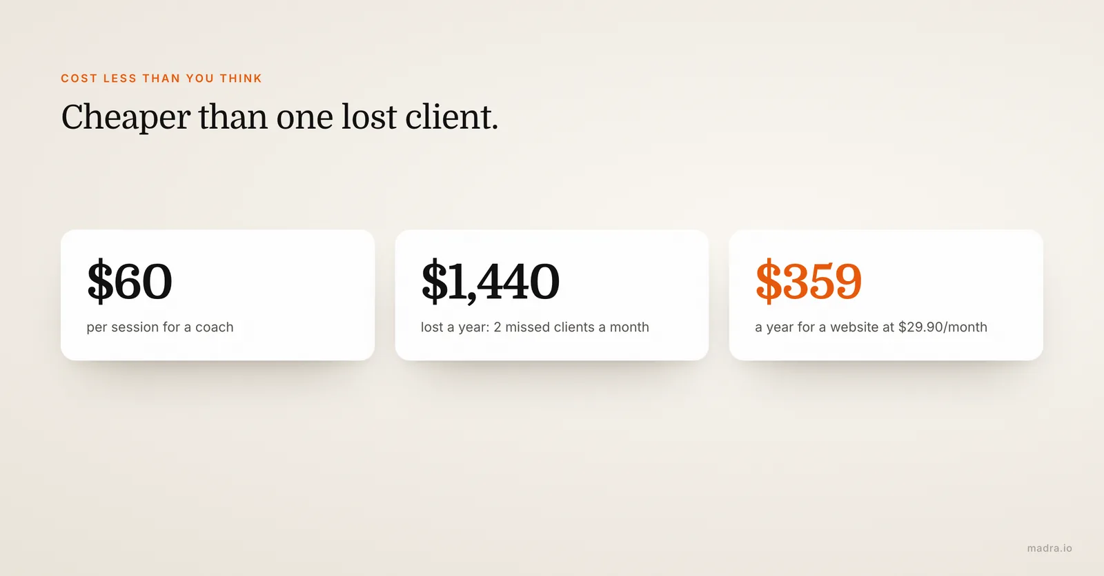 Cost of not having a website: a coach missing 2 clients a month at $60 loses $1,440 a year, against $359 for a website