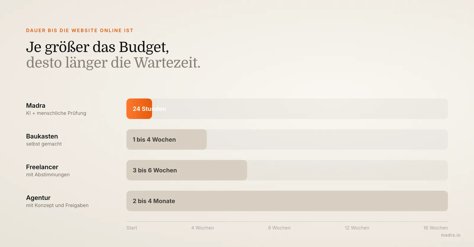 Zeitstrahl bis zur fertigen Website: Agentur 2 bis 4 Monate, Freelancer 3 bis 6 Wochen, Madra 24 Stunden